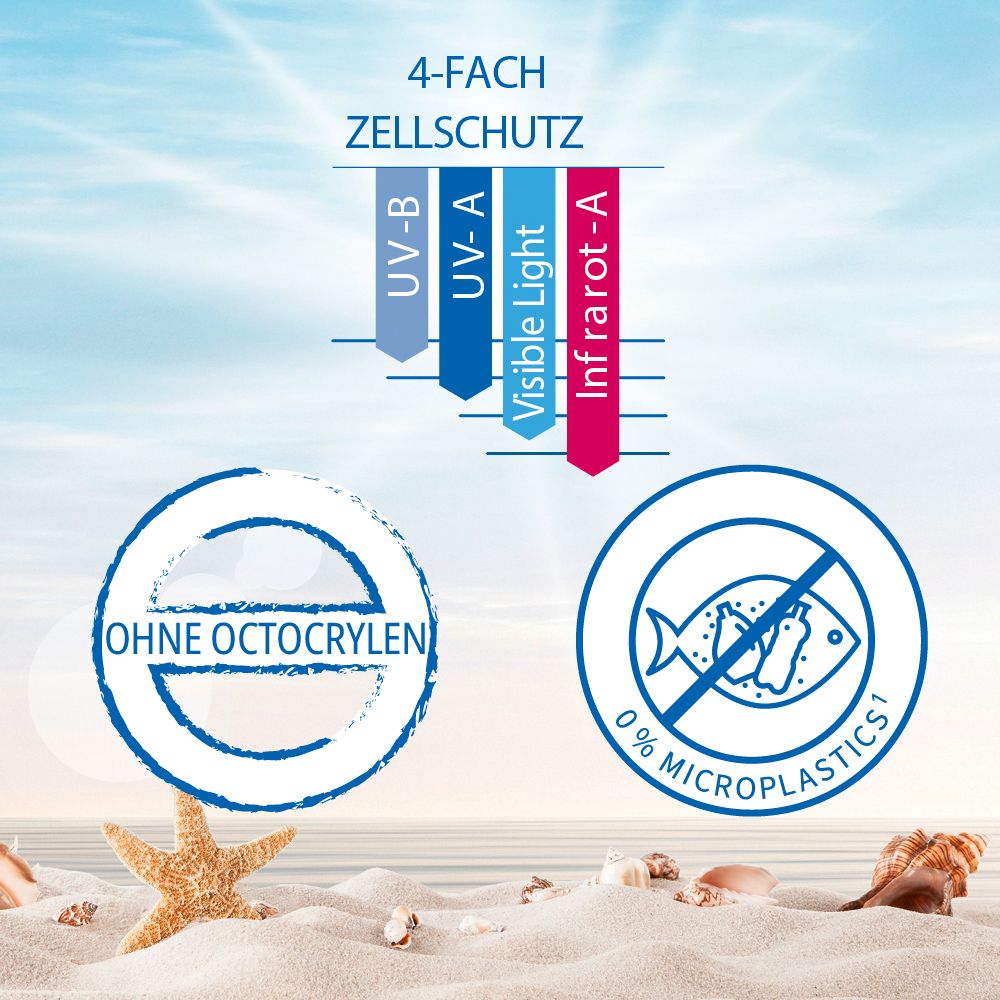 Grafik mit 4-fach Zellschutz. Symbole für UV-B, UV-A, sichtbares Licht und Infrarot-A. Logos: Ohne Octocrylen, 0% Mikroplastik.