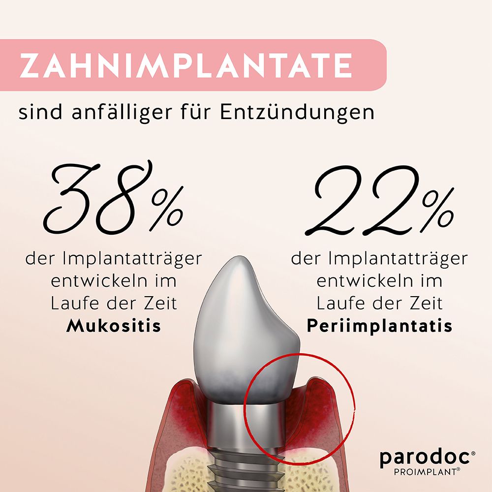 Zahnimplantat-Modell. Text: 38% Mukositis, 22% Periimplantitis. parodoc® PROIMPLANT® Logo.