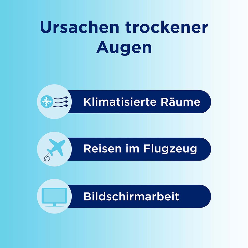 Grafik mit Ursachen trockener Augen: Klimatisierte Räume, Reisen im Flugzeug, Bildschirmarbeit.