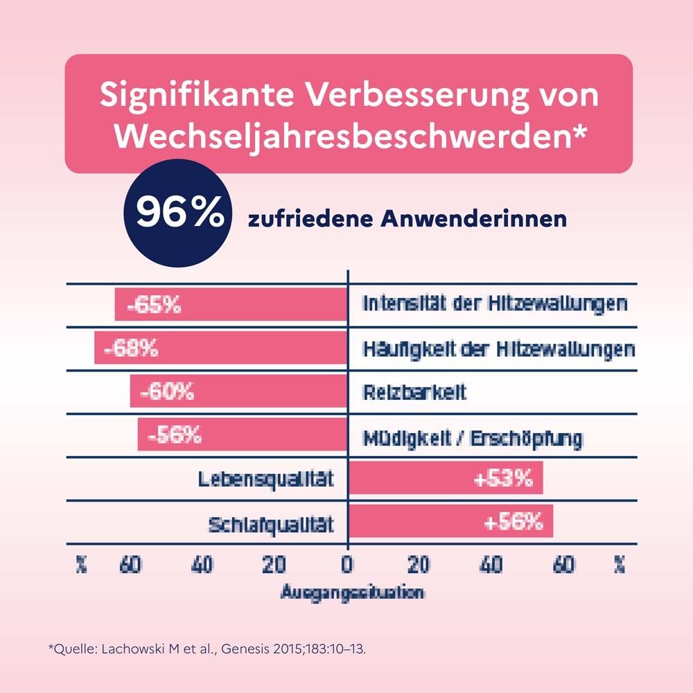 Diagramm: Verbesserungen durch Femalen® forte. 96% zufriedene Anwenderinnen. Reduzierung von Hitzewallungen, Reizbarkeit, Müdigkeit.