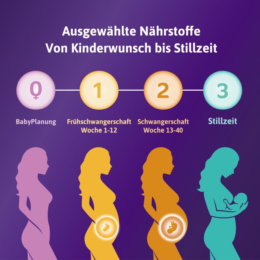 Femibion® 3 Stillzeit Nahrungsergänzung, Cholin, DHA, Folsäure Plus⁶