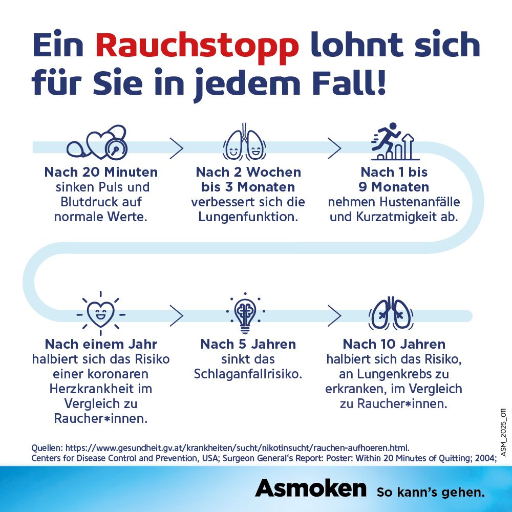 Ein Rauchstopp lohnt sich! Nach 20 Min. sinken Puls/Blutdruck. Nach 10 Jahren halbiertes Risiko für Lungenkrebs.
