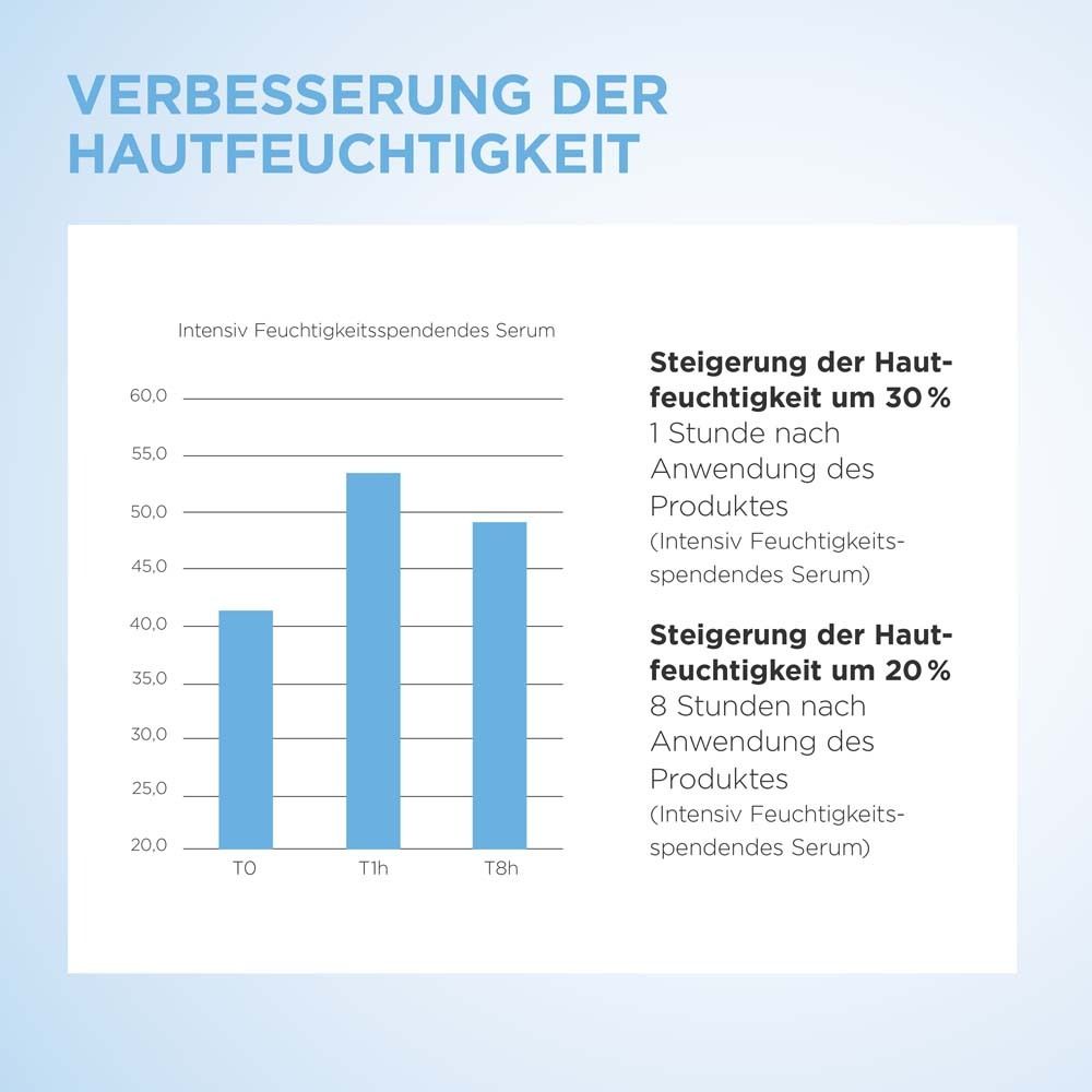 Diagramm zur Verbesserung der Hautfeuchtigkeit. Steigerung um 30% nach 1 Stunde, 20% nach 8 Stunden.