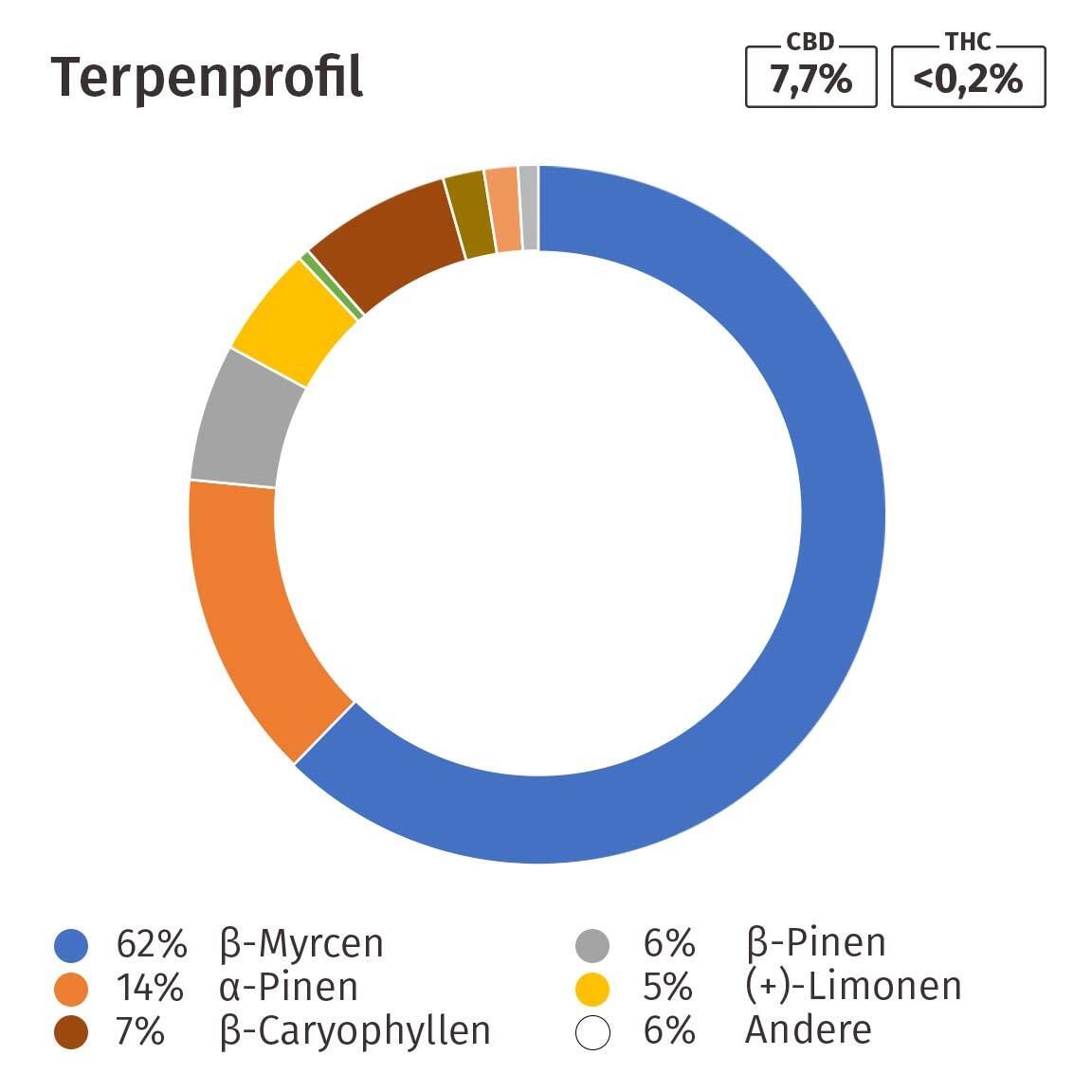 Kreisförmiges Diagramm mit farbigen Segmenten. Beschriftungen: CBD 7,7%, THC <0,2%.