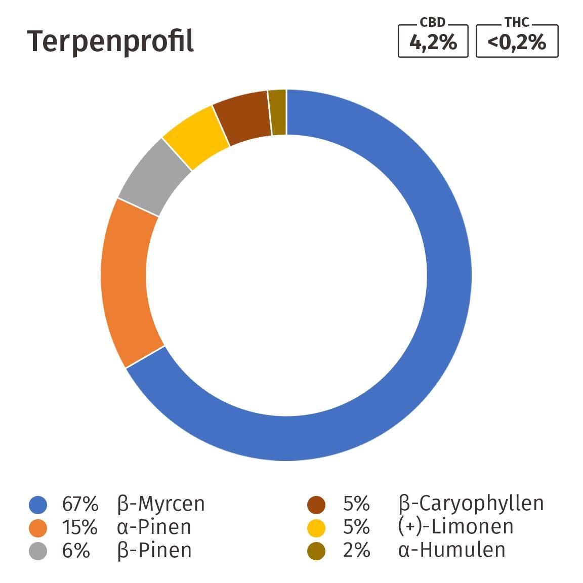 Kreisförmiges Diagramm. Angaben zu Terpenprofil, CBD und THC-Werten. Farbcodierung für verschiedene Terpene.