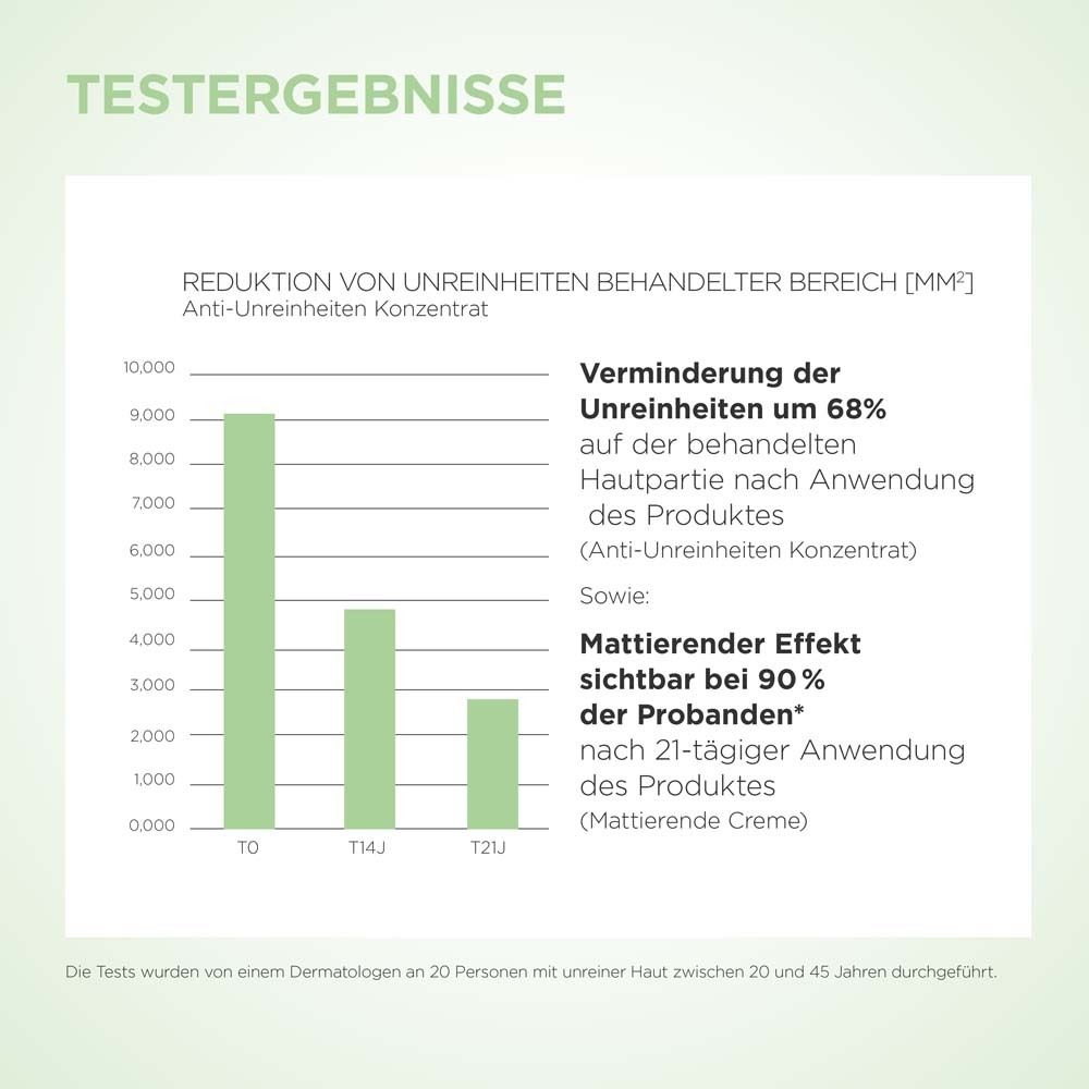 Diagramm mit Testergebnissen. Reduktion von Unreinheiten. Mattierender Effekt. Text: Anti-Unreinheiten Konzentrat.