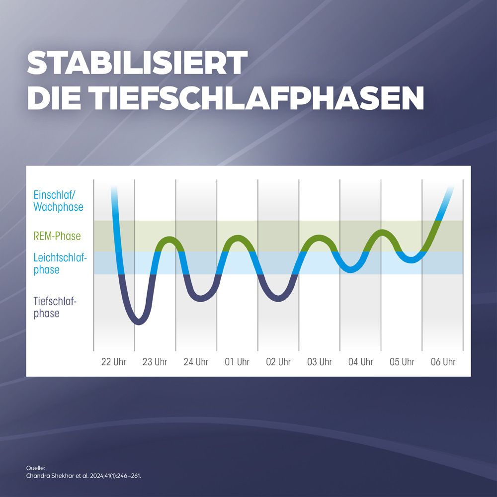 Grafik zeigt Schlafphasen über Nacht, stabilisiert die Tiefschlafphasen.