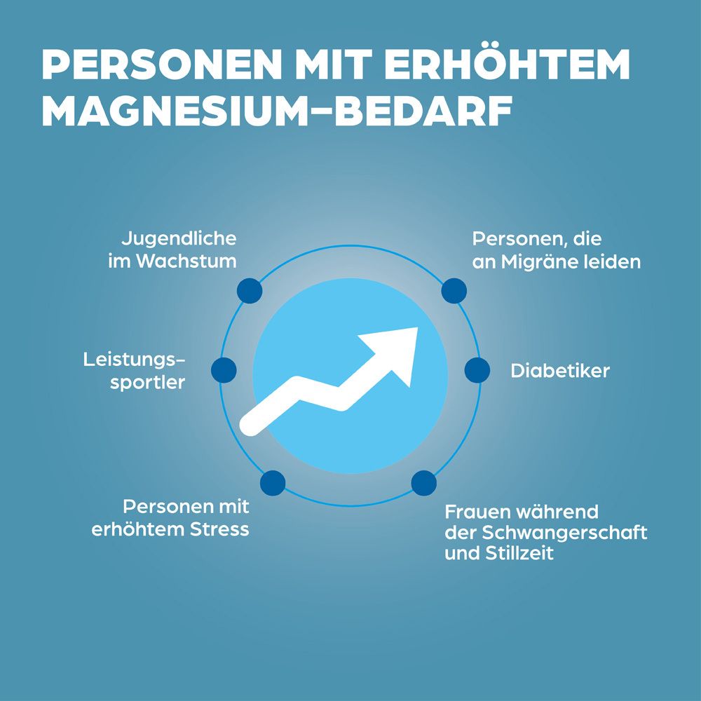 Kreisdiagramm mit Personen mit erhöhtem Magnesium-Bedarf: Sportler, Schwangere, Diabetiker, Migräne, Stress.