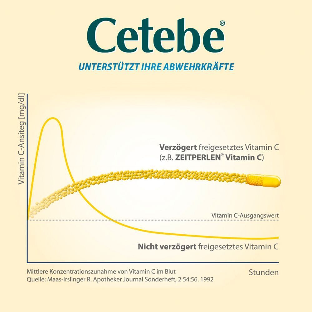 Grafik zeigt verzögerte Freisetzung von Vitamin C aus einer Cetebe-Kapsel im Vergleich zu normaler Freisetzung.