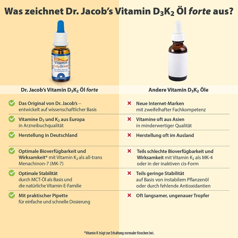 Vergleichstabelle: Dr. Jacob's Vitamin D3K2 Öl forte vs. andere Vitamin D3K2 Öle. Text und Icons.