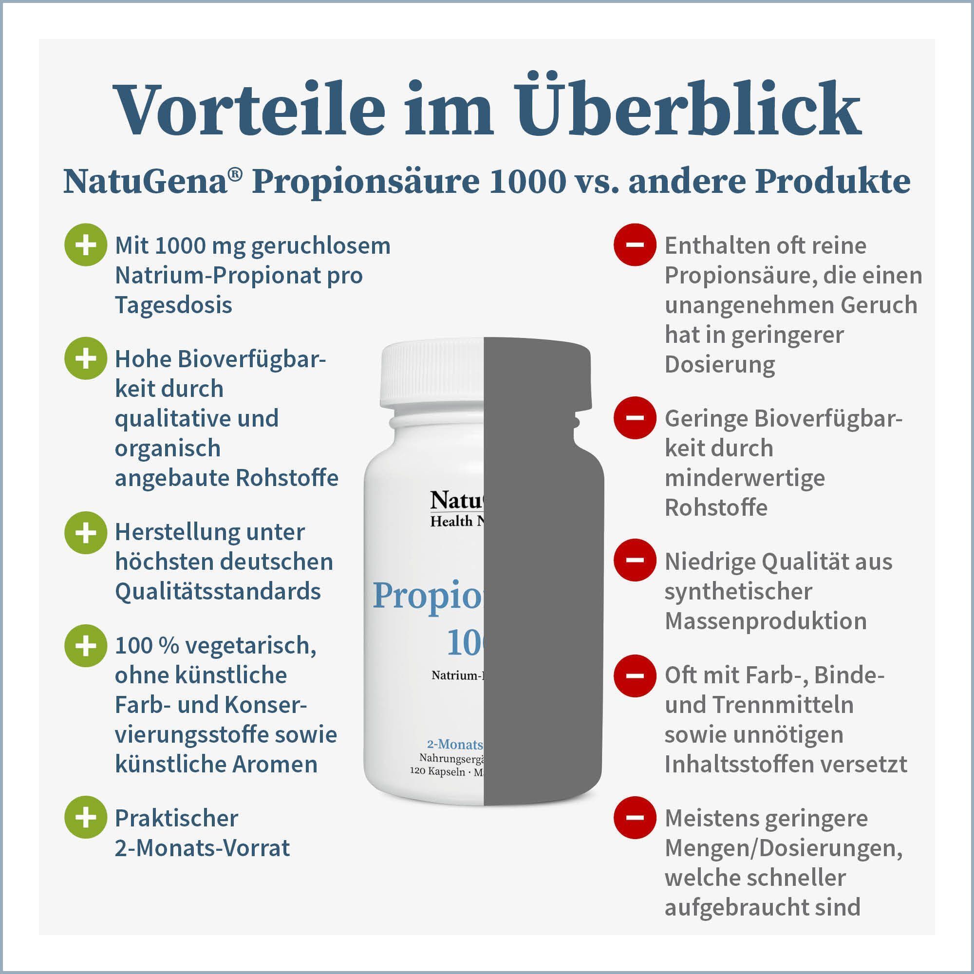 Vergleich NatuGena® Propionsäure 1000 vs. andere Produkte. Eine weiße Flasche Propionsäure 1000, links Vorteile, rechts Nachteile. Text: 1000 mg, hohe Bioverfügbarkeit, vegetarisch, 2-Monats-Vorrat.