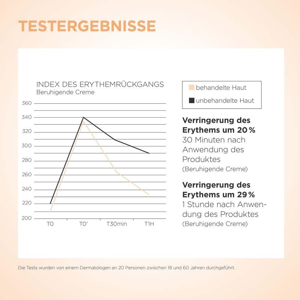 Diagramm: Verringerung des Erythems. Behandelte Haut zeigt Rückgang. Text: Testergebnisse, Beruhigende Creme.
