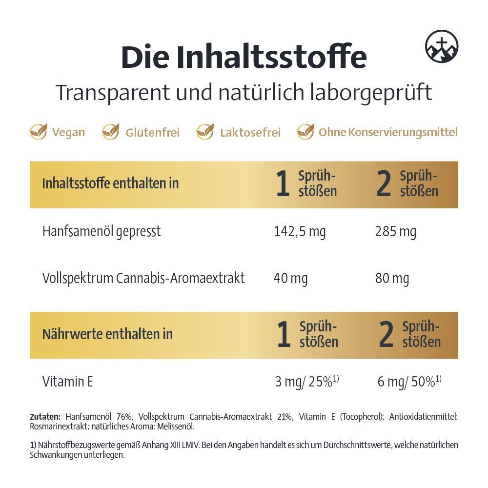 Tabelle mit Inhaltsstoffen. Angaben zu Hanfsamenöl, Cannabis-Aromaextrakt und Vitamin E. Angaben in mg pro Sprühstoß.
