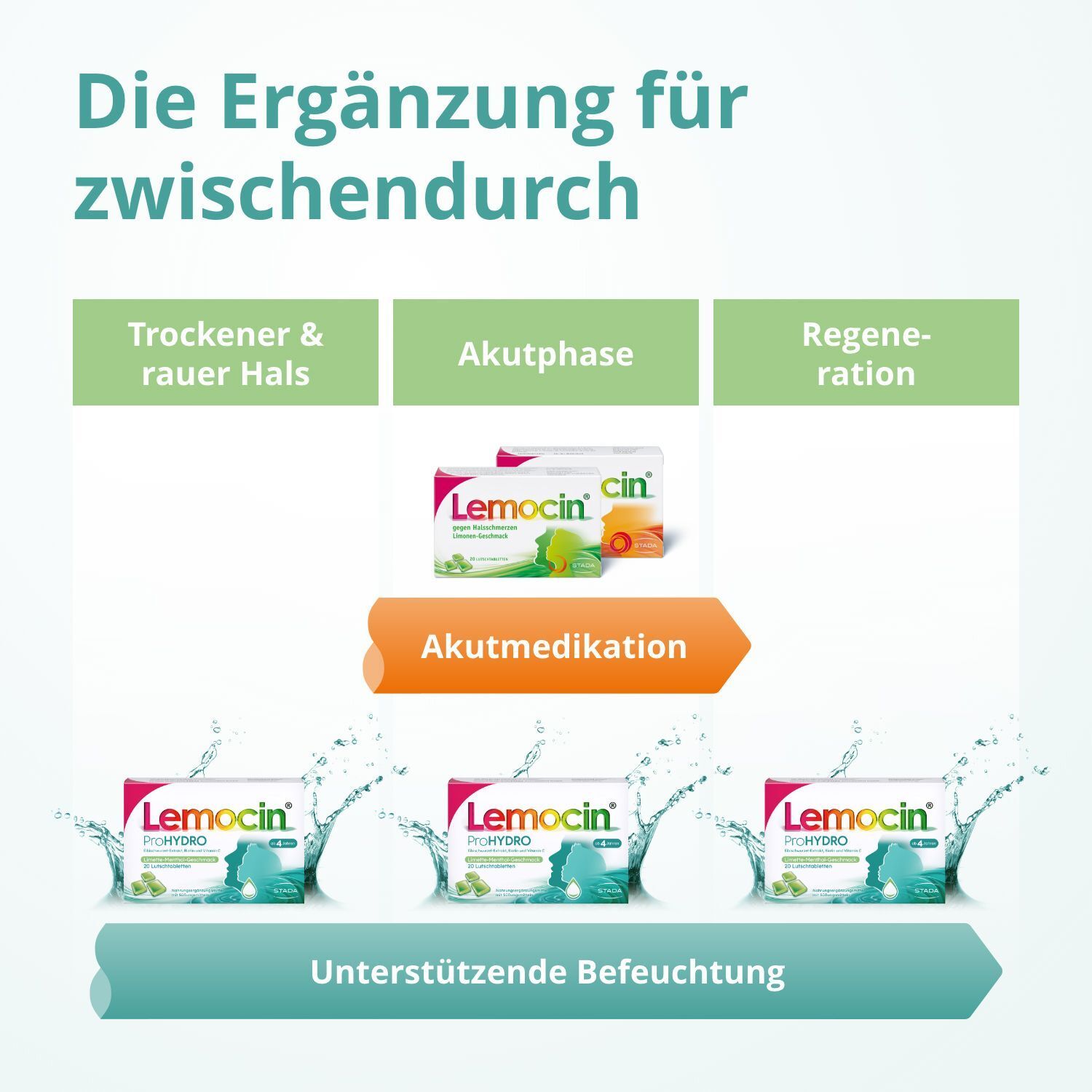 Grafik: Trockener Hals, Akutphase, Regeneration. Pfeil: Akutmedikation. Wasser spritzt auf Packungen.