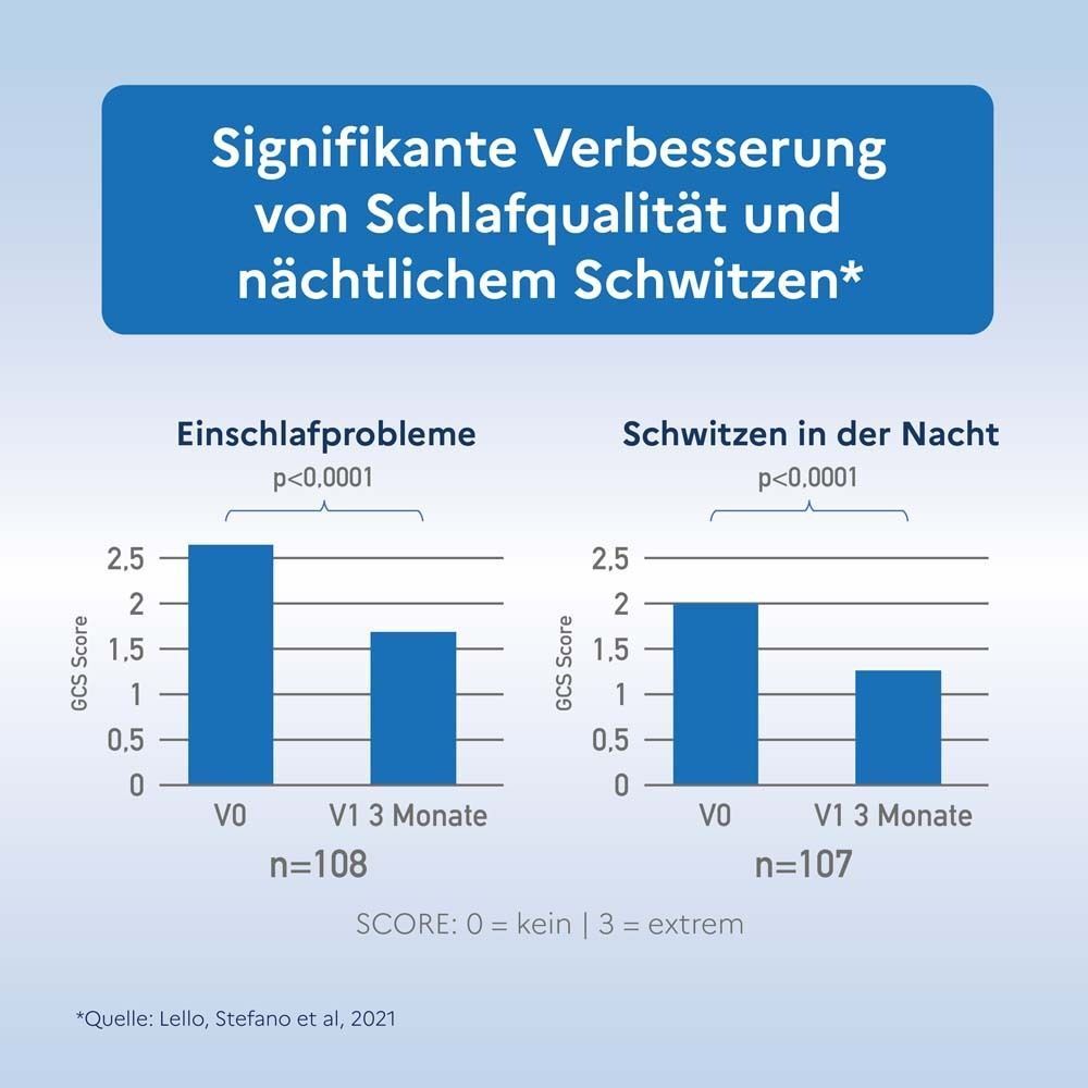 Diagramme zeigen Verbesserung der Schlafqualität und nächtliches Schwitzen. V0 und V1 nach 3 Monaten verglichen.