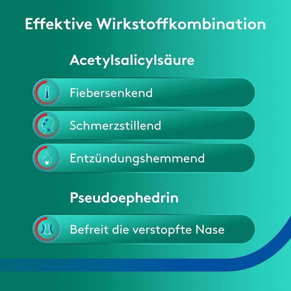 Wirkstoffe: Acetylsalicylsäure (fiebersenkend, schmerzlindernd, entzündungshemmend) und Pseudoephedrin (befreit die Nase).