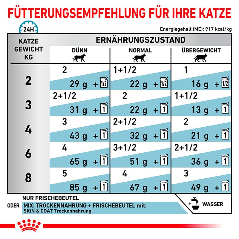 Fütterungsempfehlung für Katzen: ROYAL CANIN® Veterinary SKIN & COAT, nach Gewicht und Ernährungszustand.