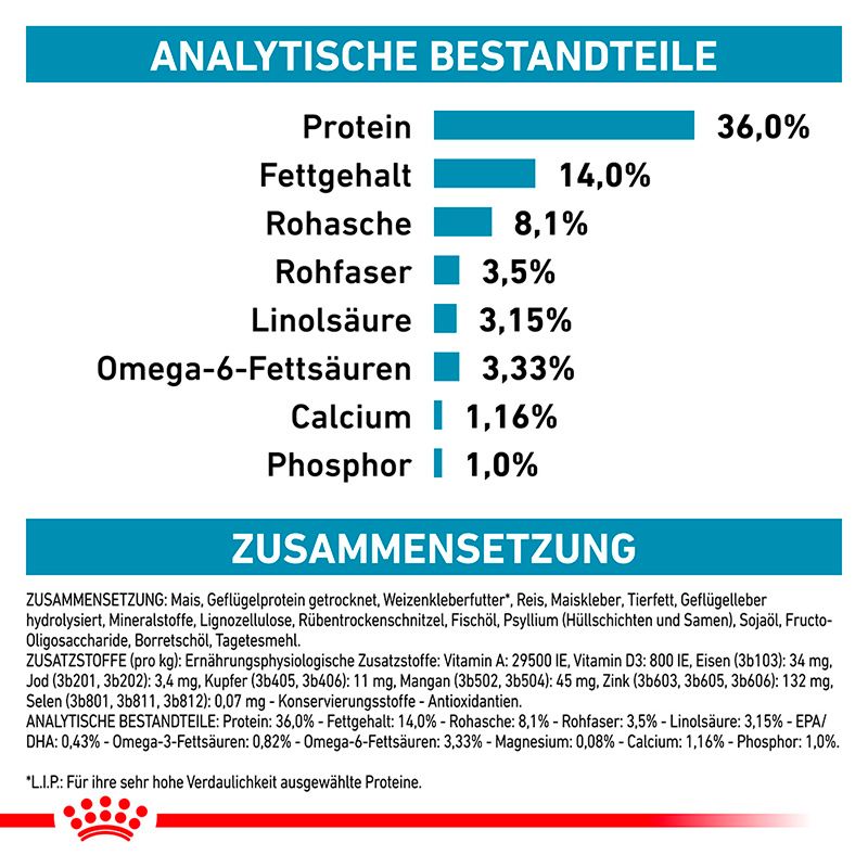 ROYAL CANIN® Analytische Bestandteile: Protein, Fettgehalt, Rohfaser, Linolsäure, Omega-6.