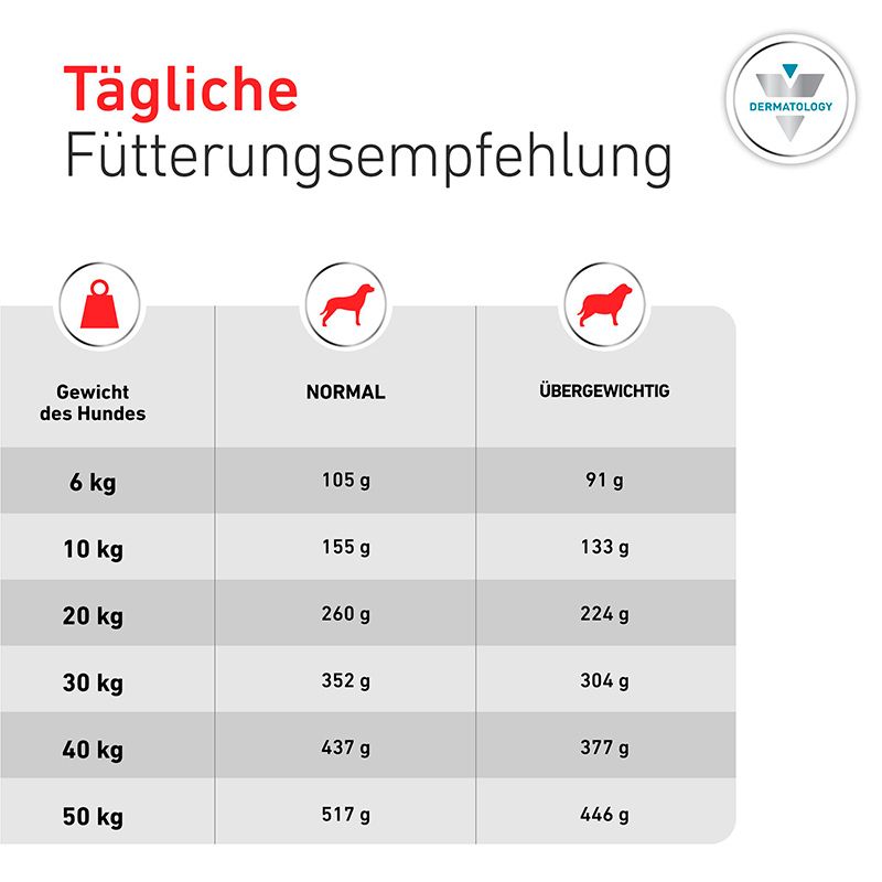 Fütterungstabelle für Hunde: Gewicht, normale und übergewichtige Futtermenge in Gramm.