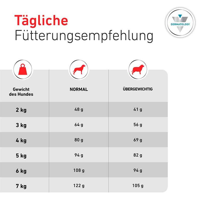 Tägliche Fütterungsempfehlung: Tabelle mit Futterangaben für Hunde verschiedener Gewichte und Zustände.