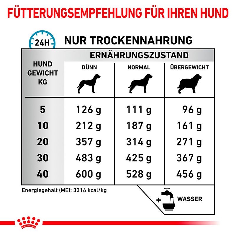 Fütterungsempfehlung für Royal Canin Hundefutter nach Gewicht und Ernährungszustand.