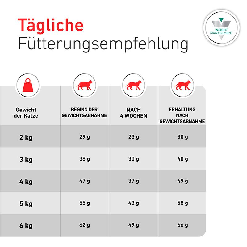 Fütterungsempfehlung für Royal Canin Veterinary Satiety Weight Management Trockennahrung nach Katzengewicht.