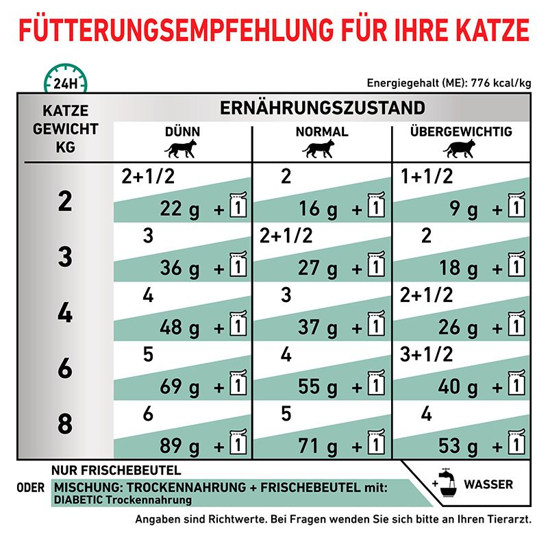 Fütterungsempfehlung Royal Canin Veterinary Diät für Katzen nach Gewicht und Zustand.