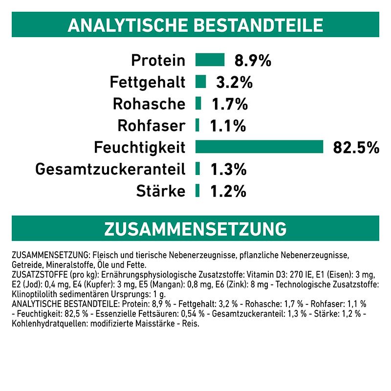 Analytische Bestandteile und Zusammensetzung von Royal Canin Veterinary Diät Feuchtnahrung.