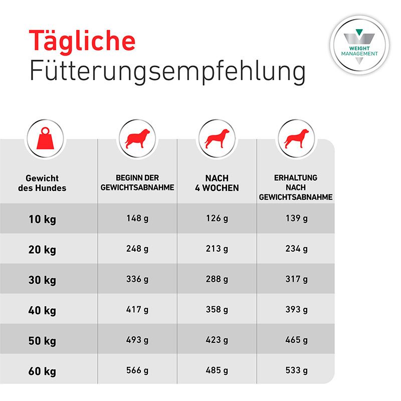 ROYAL CANIN® Satiety Weight Management: Futterbrocken für Hunde.