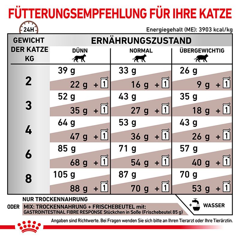 Fütterungsempfehlung für Katzen nach Gewicht und Ernährungszustand.