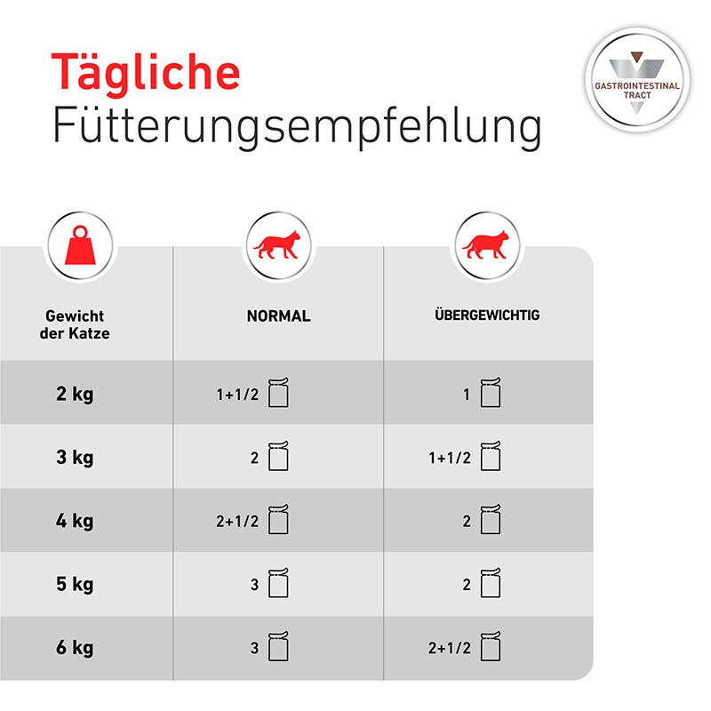 Fütterungstabelle für Royal Canin GASTROINTESTINAL Katzenfutter nach Gewicht und Zustand (Normal/Übergewichtig).