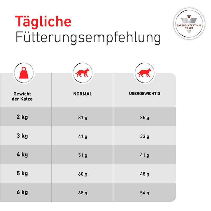 Tägliche Fütterungsempfehlung für Katzen nach Gewicht und Zustand.