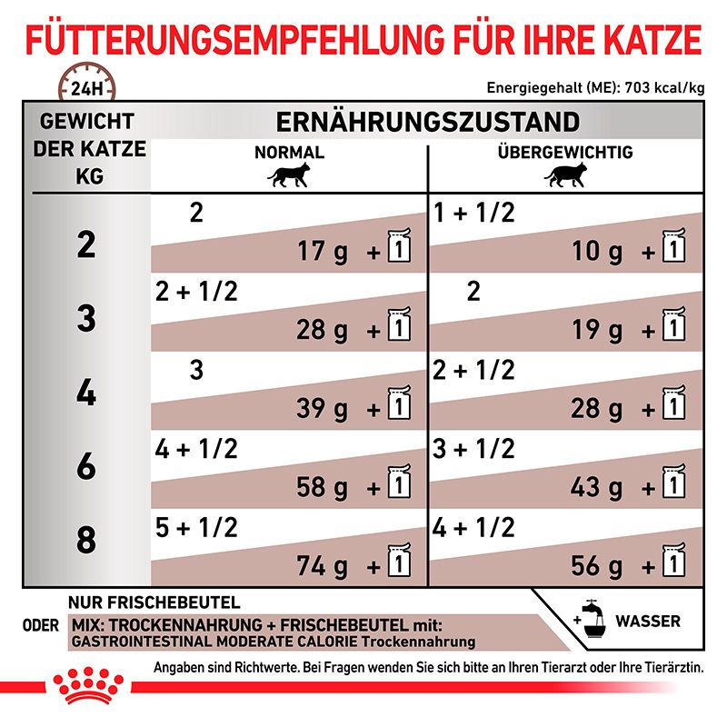 Fütterungsempfehlung für Royal Canin Veterinary Diätetisches Katzenfutter.