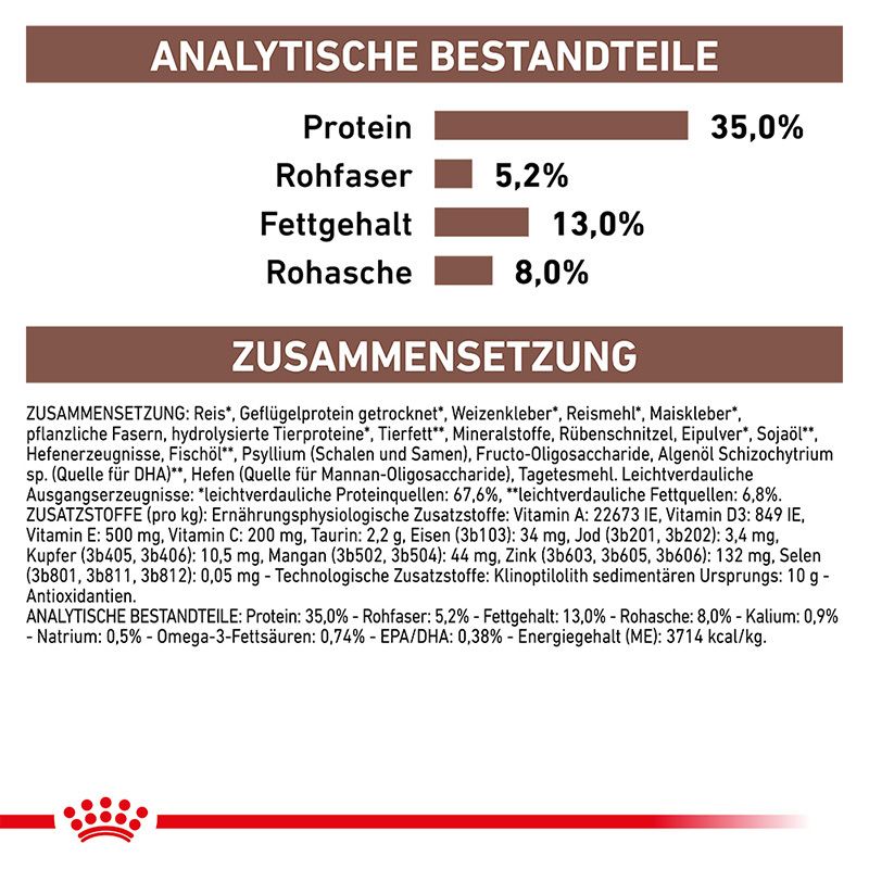 Analytische Bestandteile und Zusammensetzung von ROYAL CANIN® GASTROINTESTINAL MODERATE CALORIE Trockennahrung.