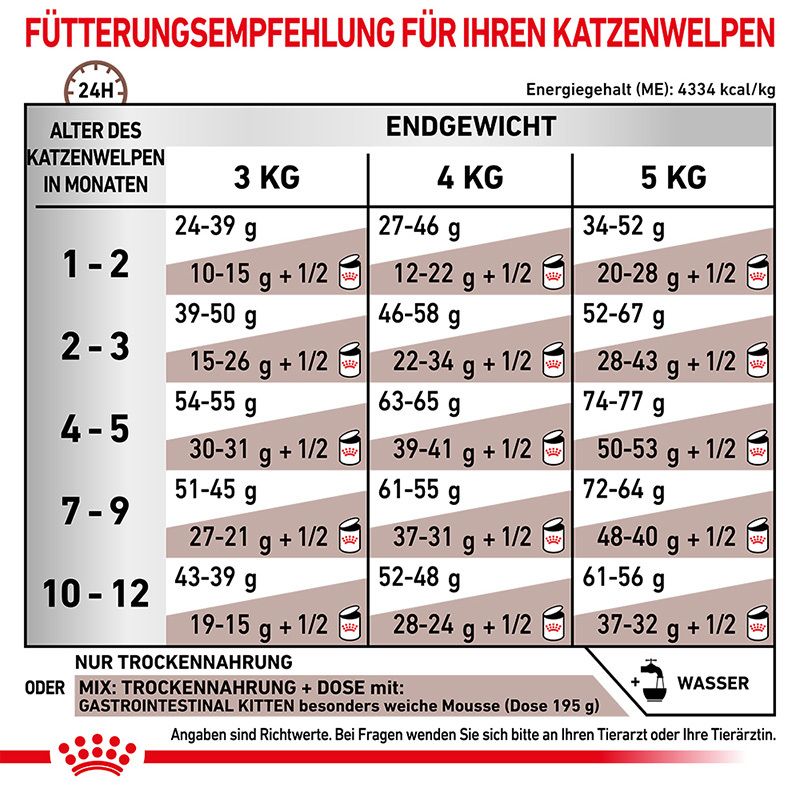 Fütterungsempfehlung für Royal Canin Gastrointestinal Kitten Trockennahrung nach Alter und Gewicht.