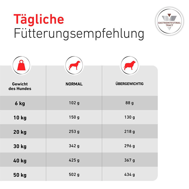Fütterungstabelle für Royal Canin Gastrointestinal Hundefutter nach Gewicht und Aktivität. Mit Gewichtsangaben in kg und Gramm.