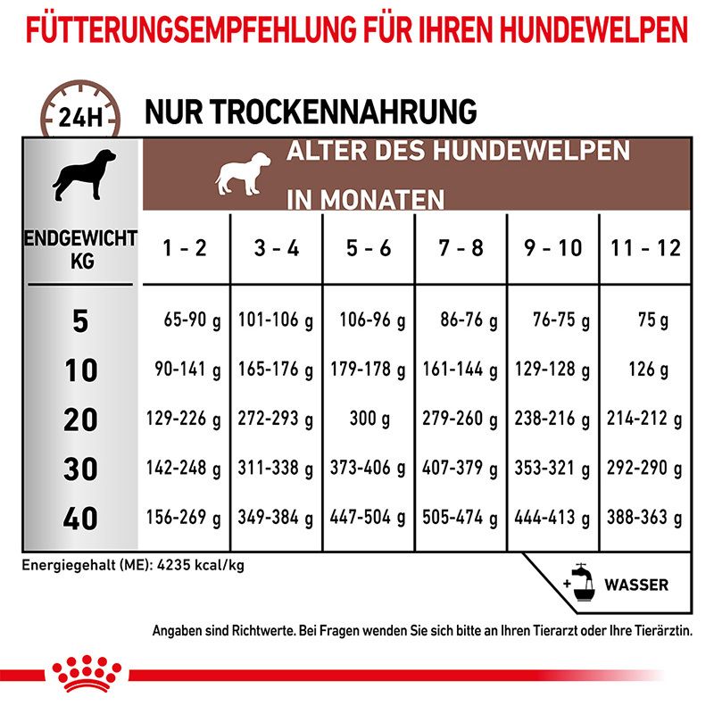 Fütterungsempfehlung für Hundewelpen: Trockennahrung nach Alter und Gewicht.