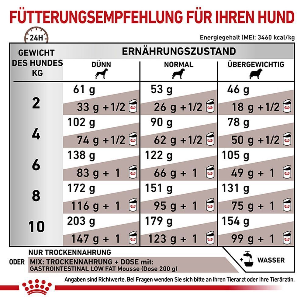 Fütterungsempfehlung für Hunde nach Gewicht und Ernährungszustand. Enthält Energiegehalt und Hinweise zur Futterzusammenstellung.