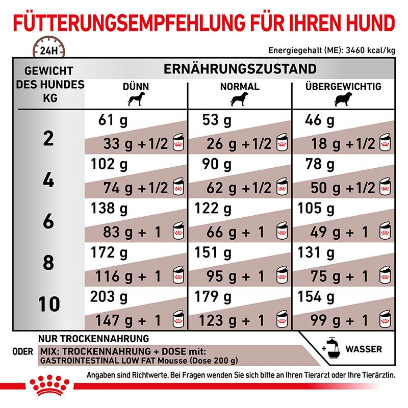 Fütterungsempfehlung für Hunde: Trockennahrung und Mix mit Feuchtnahrung.