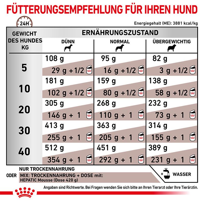 Fütterungsempfehlung für ROYAL CANIN® HEPATIC Hundefutter nach Gewicht und Zustand.