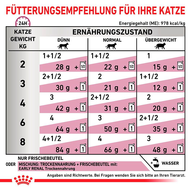 Fütterungsempfehlung für ROYAL CANIN® Veterinary EARLY RENAL Katzenfutter nach Gewicht und Ernährungszustand.