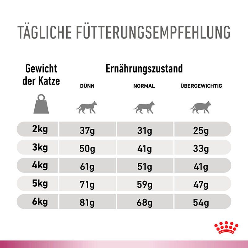 Fütterungsempfehlung Royal Canin Early Renal für Katzen nach Gewicht und Ernährungszustand.