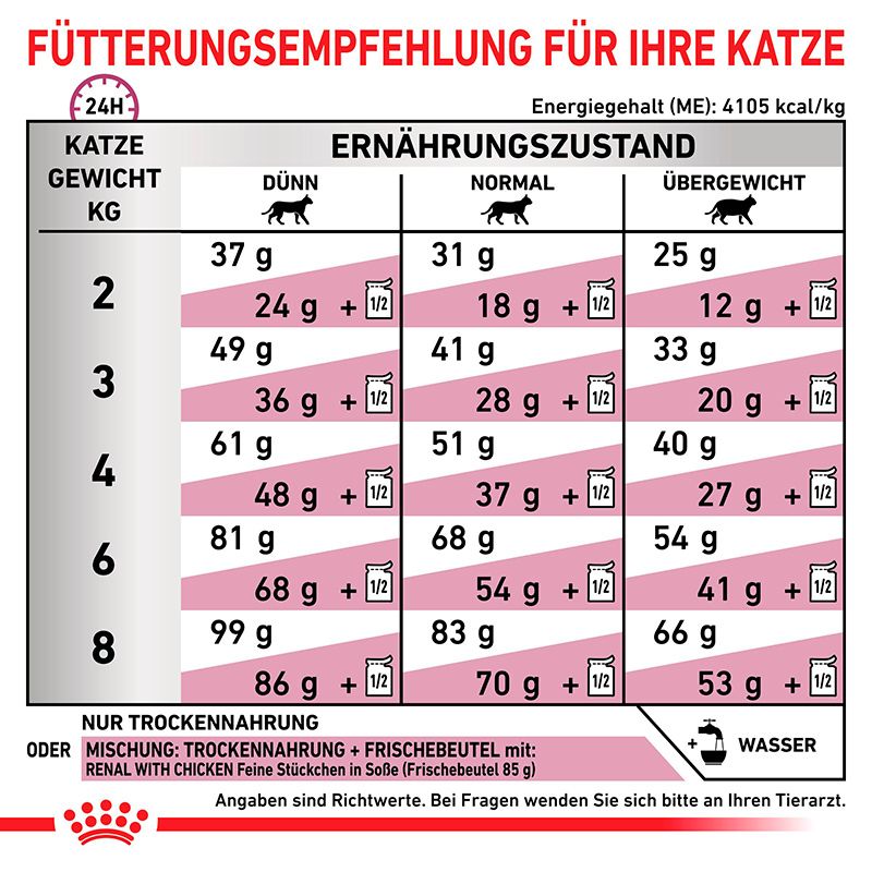 Fütterungsempfehlung für Royal Canin Veterinary Renal Select Katzenfutter nach Gewicht.