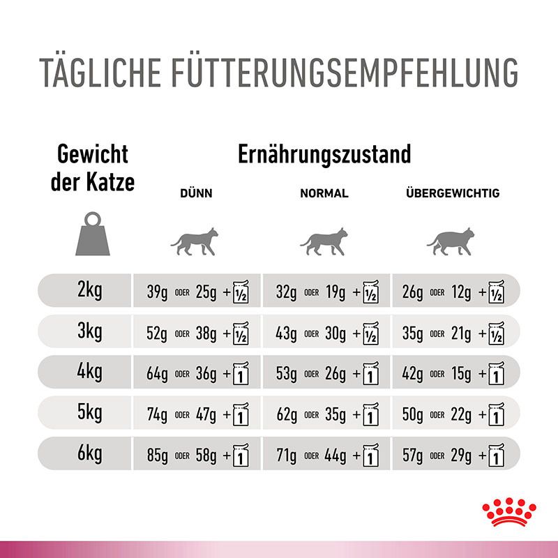 Fütterungsempfehlung für Royal Canin Veterinary Mobility Katzenfutter nach Gewicht und Ernährungszustand.