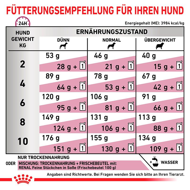 Fütterungsempfehlung für ROYAL CANIN® RENAL SMALL DOGS Trockennahrung und Mischfütterung.