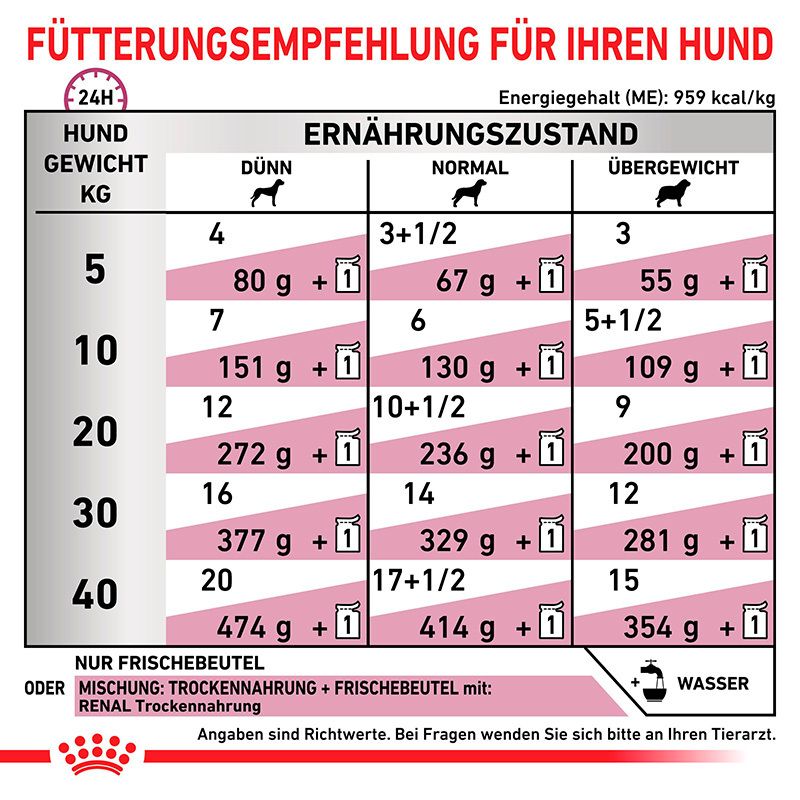 Fütterungsempfehlung für ROYAL CANIN Veterinary RENAL Feuchtnahrung nach Hundegewicht.