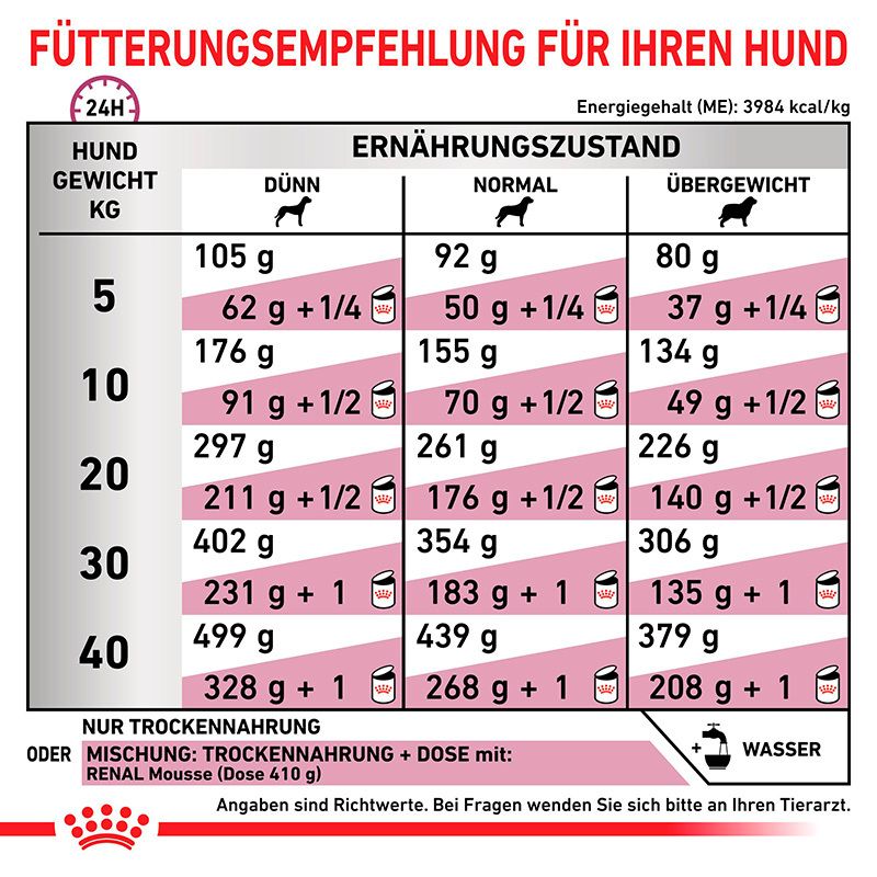 Fütterungsempfehlung Royal Canin Veterinary Renal für Hunde nach Gewicht und Ernährungszustand.