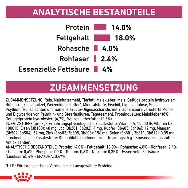 Analytische Bestandteile und Zusammensetzung von Royal Canin Veterinary Renal Hundefutter.