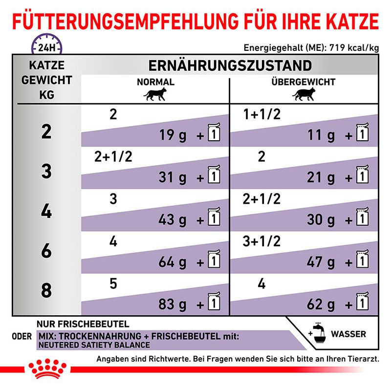 Fütterungsempfehlung für ROYAL CANIN Expert NEUTERED BALANCE Katzenfutter nach Gewicht und Ernährungszustand.