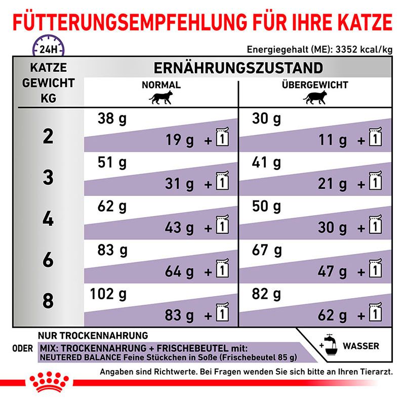Fütterungsempfehlung für ROYAL CANIN® Expert NEUTERED SATIETY BALANCE Trockennahrung für Katzen nach Gewicht.